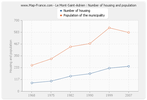 Le Mont-Saint-Adrien : Number of housing and population